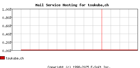 tsukuba.ch MX Hosting Market Share Graph
