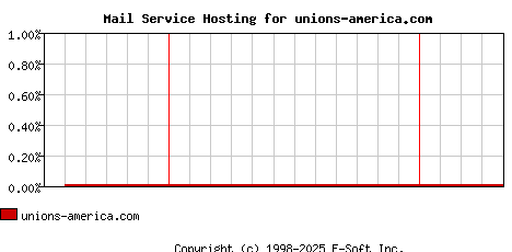 unions-america.com MX Hosting Market Share Graph