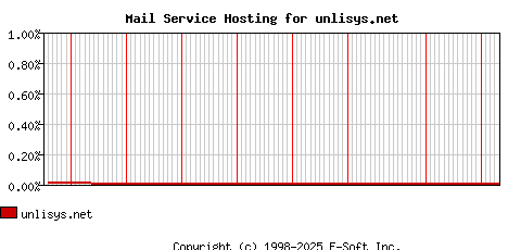 unlisys.net MX Hosting Market Share Graph