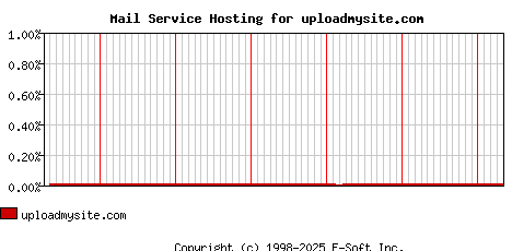 uploadmysite.com MX Hosting Market Share Graph