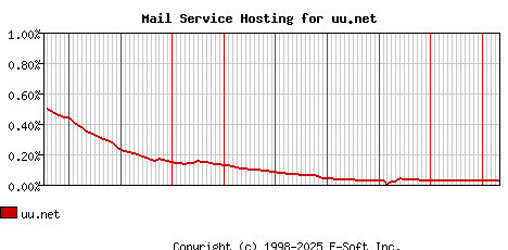 uu.net MX Hosting Market Share Graph