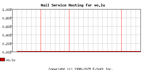 vo.lu MX Hosting Market Share Graph