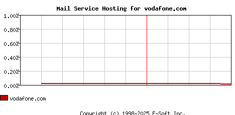 vodafone.com MX Hosting Market Share Graph