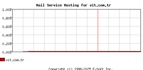 vit.com.tr MX Hosting Market Share Graph