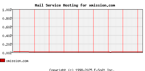 xmission.com MX Hosting Market Share Graph