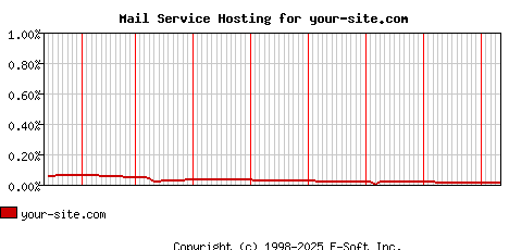 your-site.com MX Hosting Market Share Graph
