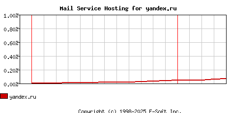 yandex.ru MX Hosting Market Share Graph