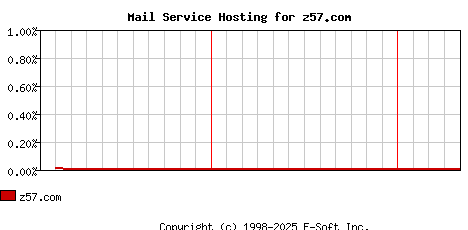 z57.com MX Hosting Market Share Graph
