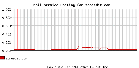 zoneedit.com MX Hosting Market Share Graph