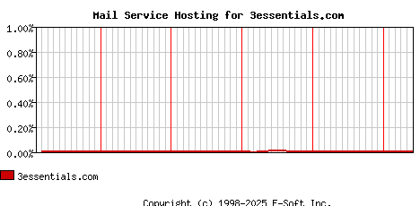 3essentials.com MX Hosting Market Share Graph