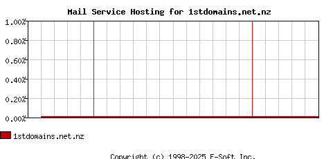 1stdomains.net.nz MX Hosting Market Share Graph
