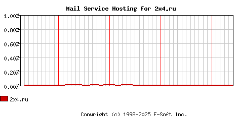 2x4.ru MX Hosting Market Share Graph