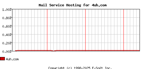 4uh.com MX Hosting Market Share Graph