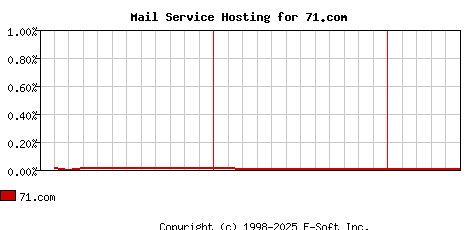 71.com MX Hosting Market Share Graph