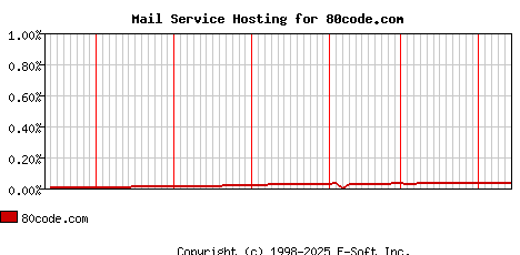 80code.com MX Hosting Market Share Graph