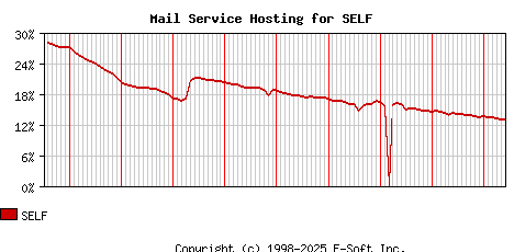 SELF MX Hosting Market Share Graph