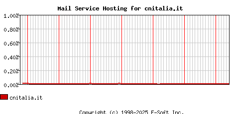 cnitalia.it MX Hosting Market Share Graph