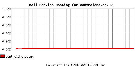 controldns.co.uk MX Hosting Market Share Graph