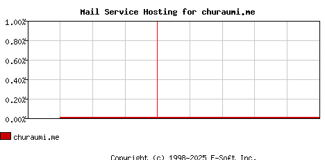 churaumi.me MX Hosting Market Share Graph