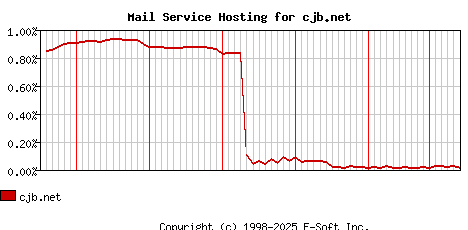 cjb.net MX Hosting Market Share Graph