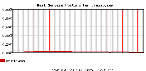 cruzio.com MX Hosting Market Share Graph