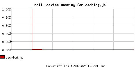 cscblog.jp MX Hosting Market Share Graph