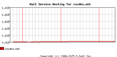cscdns.net MX Hosting Market Share Graph