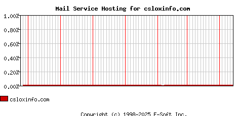 csloxinfo.com MX Hosting Market Share Graph