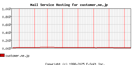 customer.ne.jp MX Hosting Market Share Graph