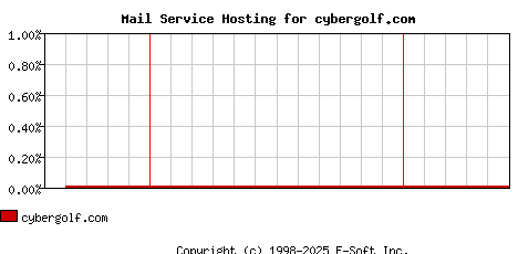 cybergolf.com MX Hosting Market Share Graph