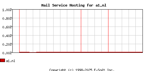 a1.nl MX Hosting Market Share Graph