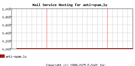 anti-spam.lu MX Hosting Market Share Graph