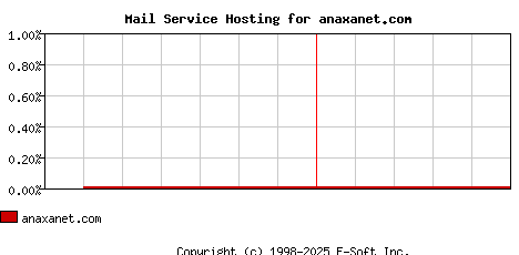 anaxanet.com MX Hosting Market Share Graph