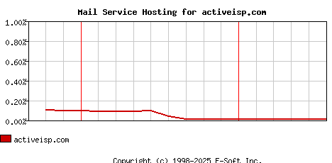 activeisp.com MX Hosting Market Share Graph