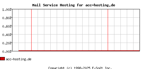 acc-hosting.de MX Hosting Market Share Graph