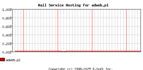 adweb.pl MX Hosting Market Share Graph