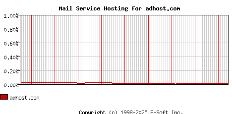adhost.com MX Hosting Market Share Graph