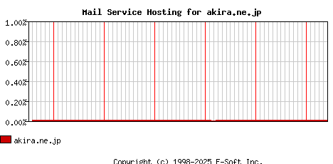 akira.ne.jp MX Hosting Market Share Graph