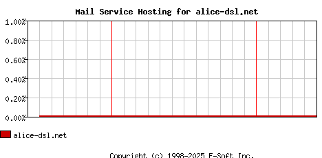 alice-dsl.net MX Hosting Market Share Graph