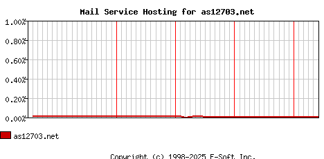 as12703.net MX Hosting Market Share Graph