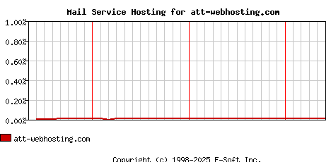 att-webhosting.com MX Hosting Market Share Graph