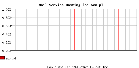 avx.pl MX Hosting Market Share Graph