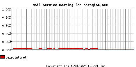 bezeqint.net MX Hosting Market Share Graph