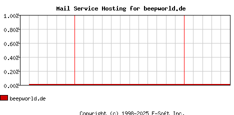 beepworld.de MX Hosting Market Share Graph