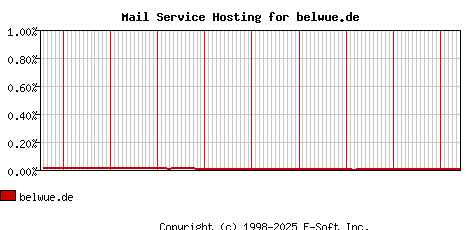 belwue.de MX Hosting Market Share Graph