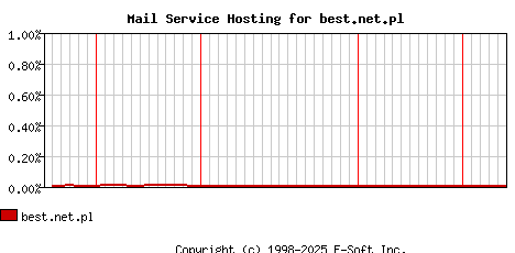best.net.pl MX Hosting Market Share Graph