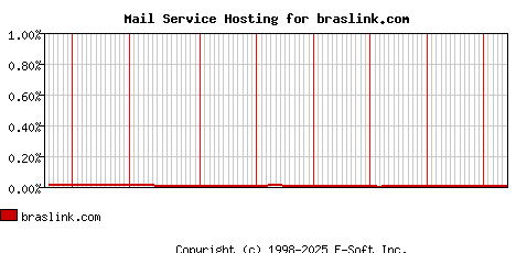 braslink.com MX Hosting Market Share Graph