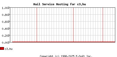 c3.hu MX Hosting Market Share Graph