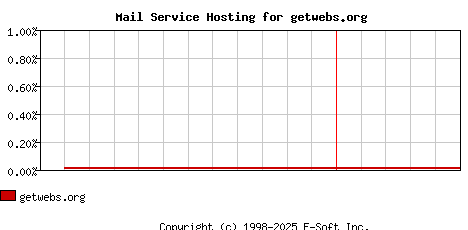 getwebs.org MX Hosting Market Share Graph