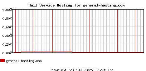 general-hosting.com MX Hosting Market Share Graph